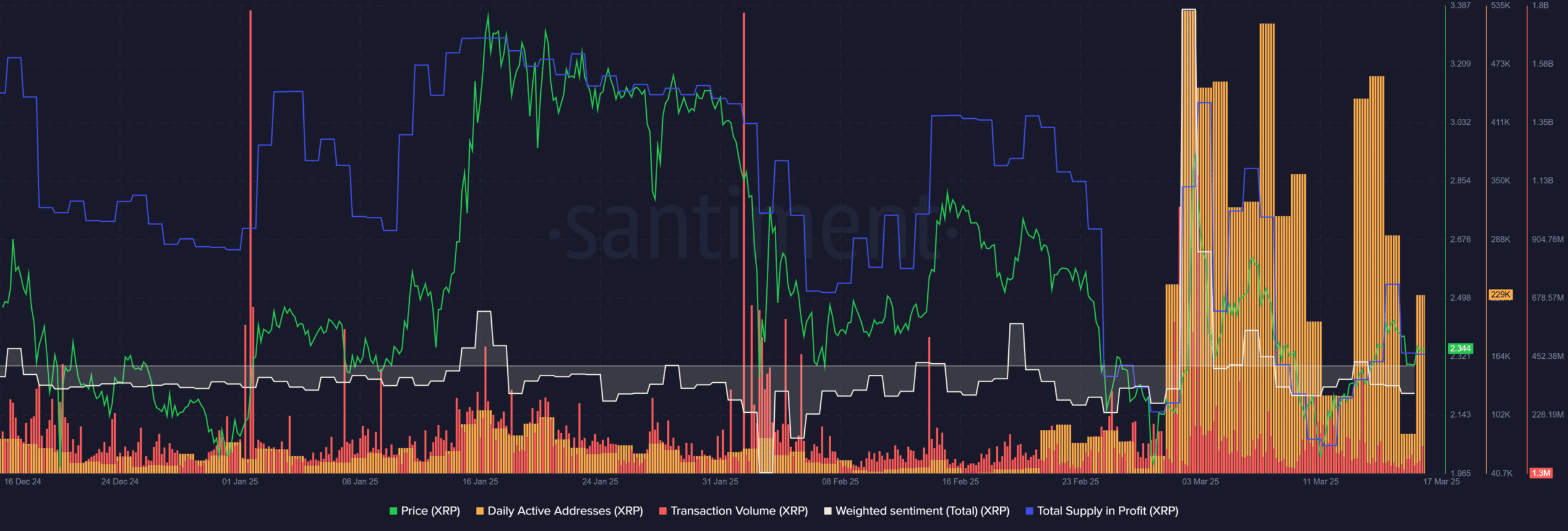 Santiment XRP