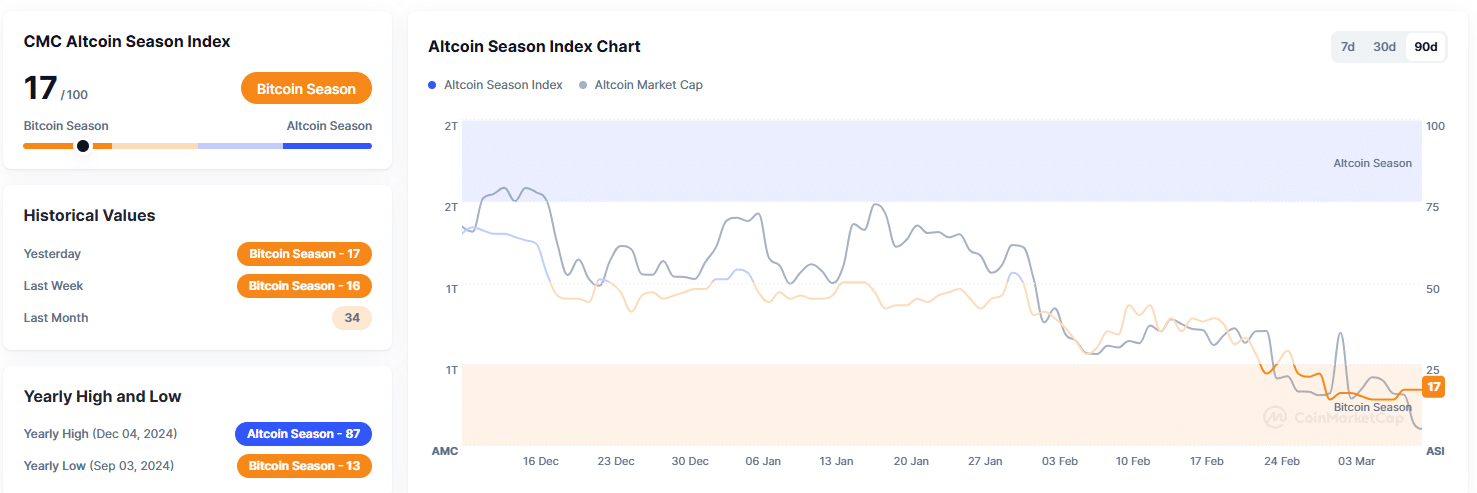 Les altcoins se bloquent alors que le marché perd 600 milliards de dollars – mais est le pire? Les altcoins se bloquent alors que le marché perd 600 milliards de dollars – mais est le pire?