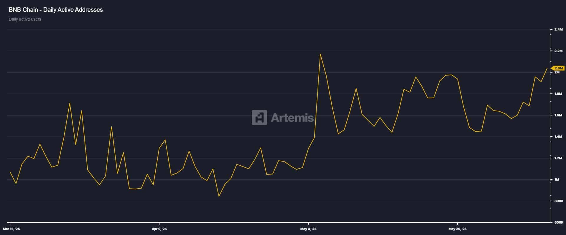 BNB daily active address