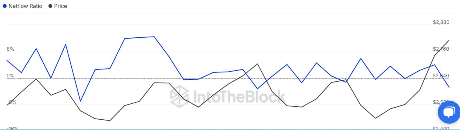 Ethereum whale to exchange ratio
