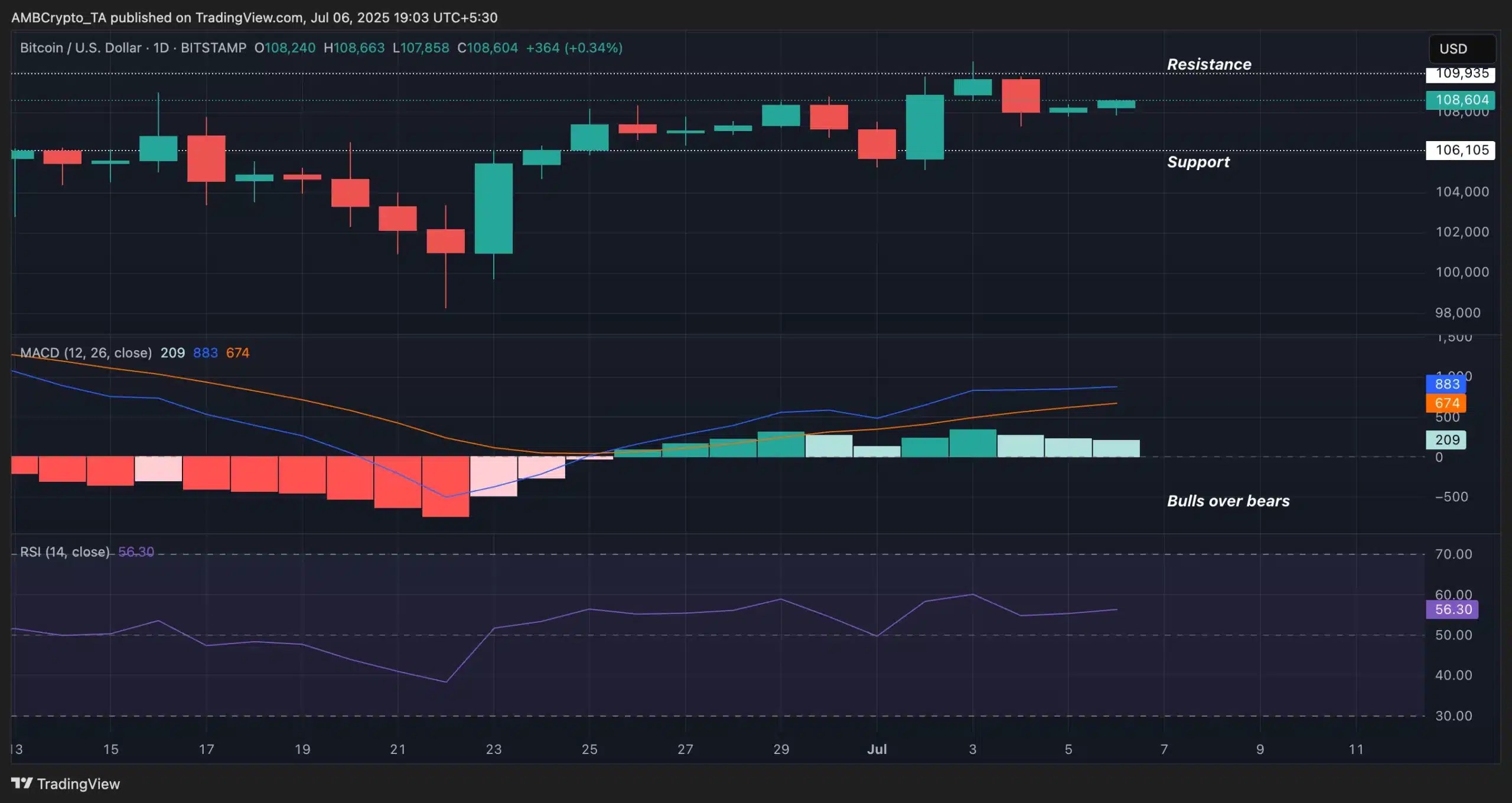 BTC- RSI and MACD