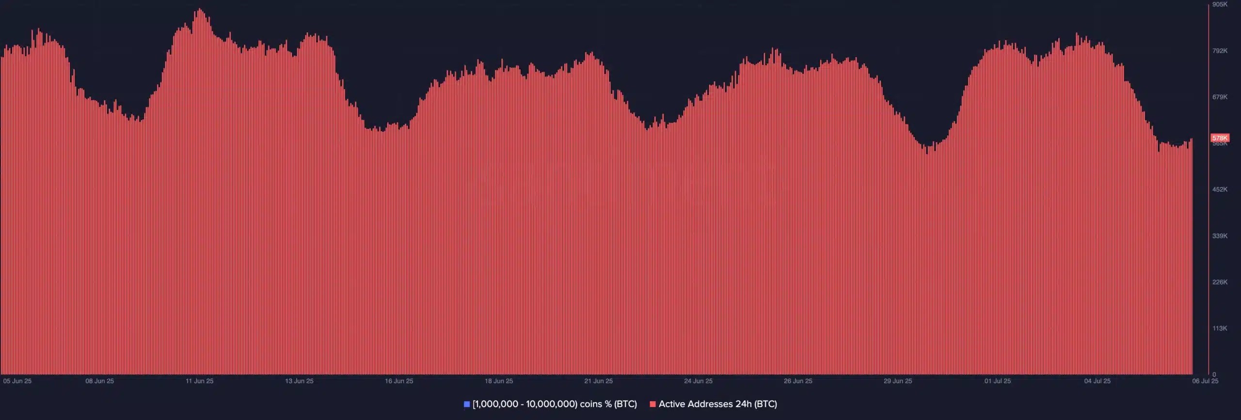 Bitcoin active addresses