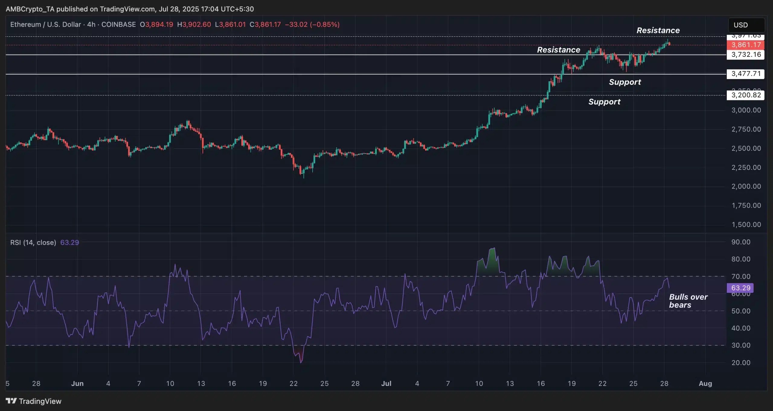 ETH- Trading View