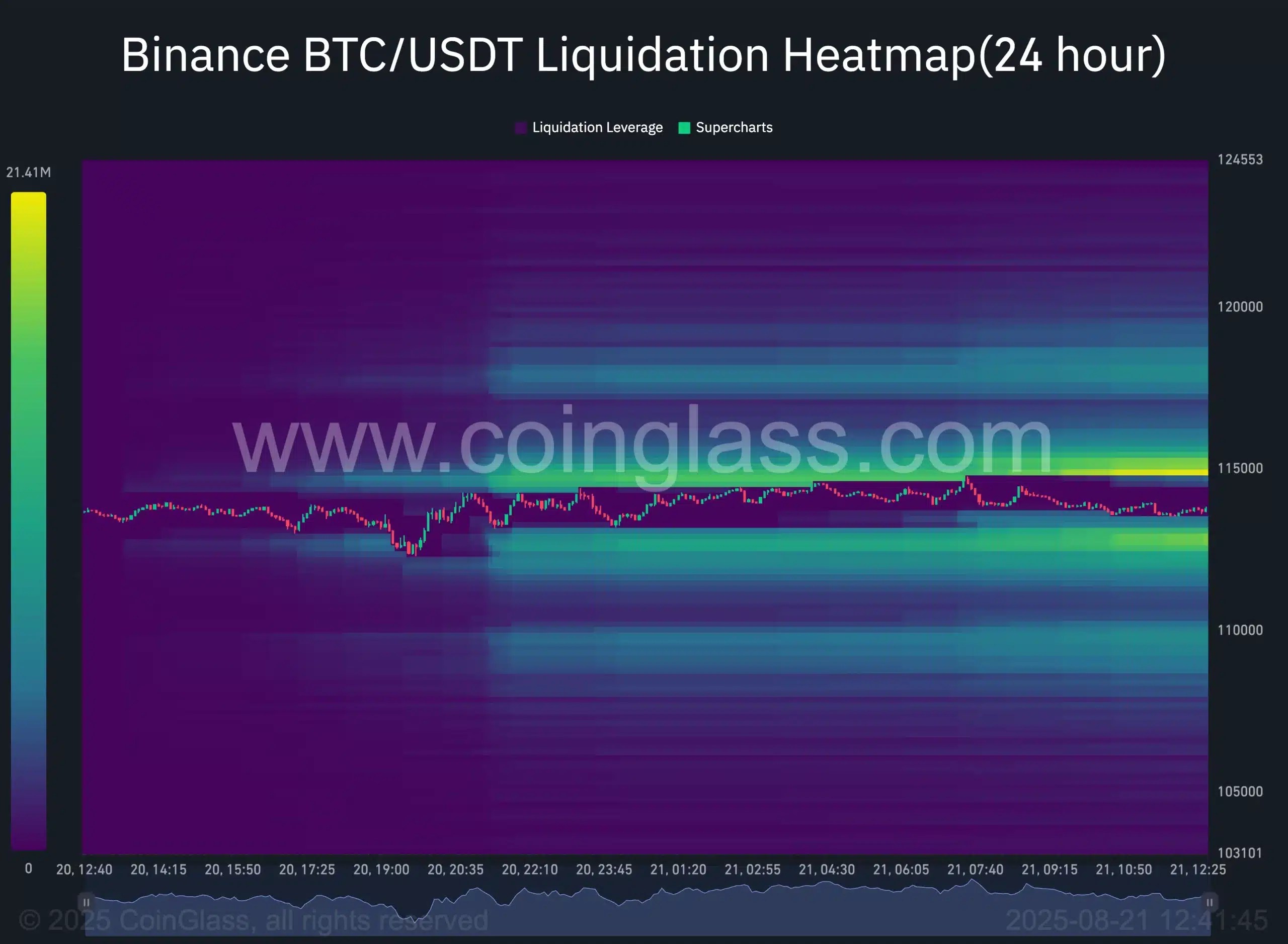 BTC- Liquidity heatmap