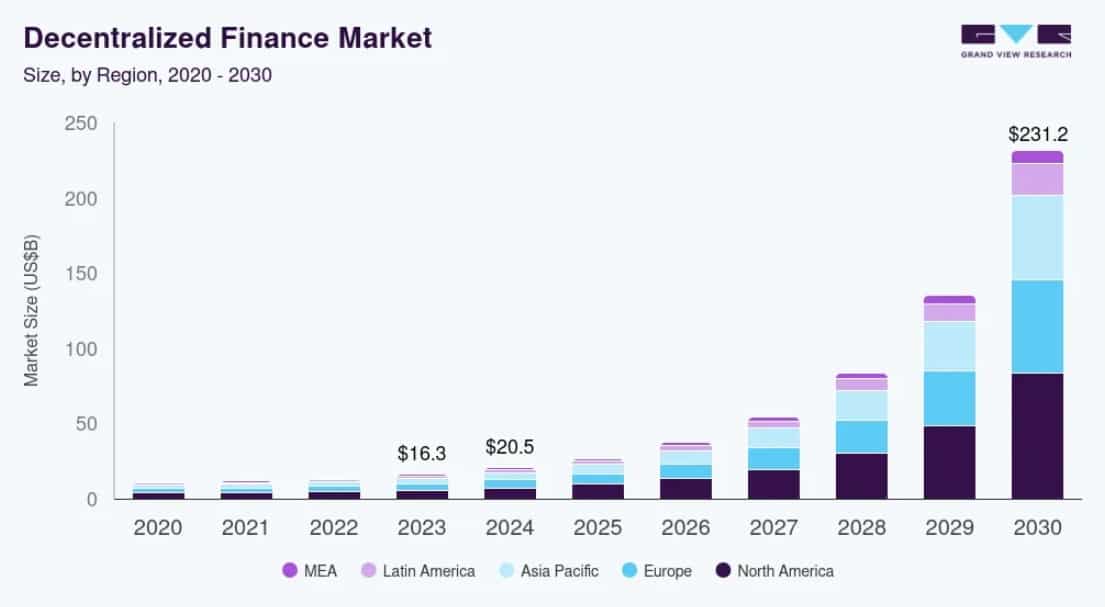 DeFi Market projected value