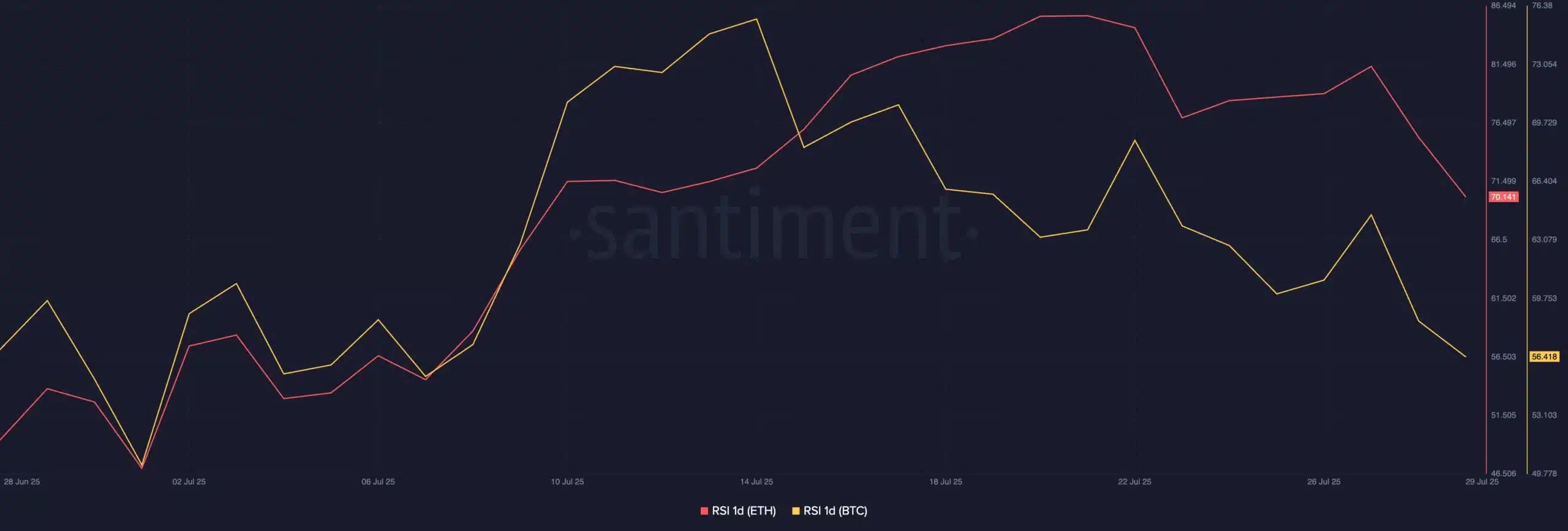 ETH and BTC Santiment