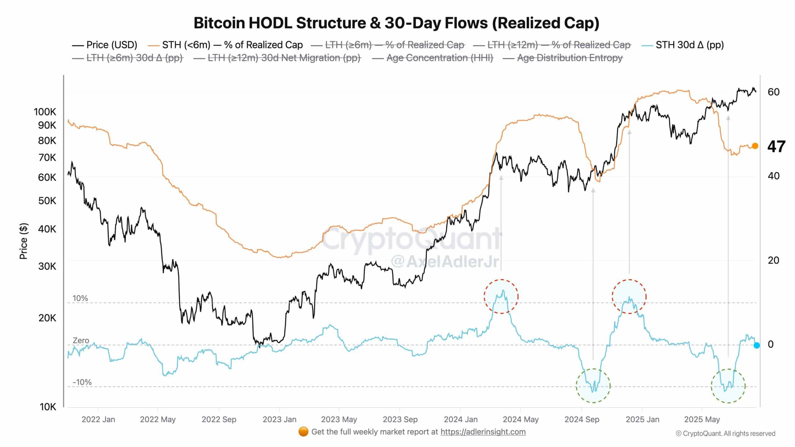 Structure BTC HODL et changement de 30 jours