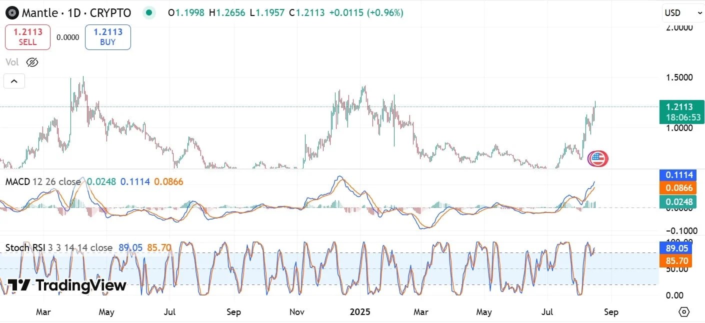 Mantle Macd & Stoch