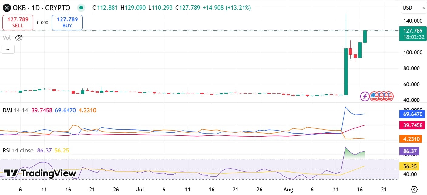 OKB DMI & RSI