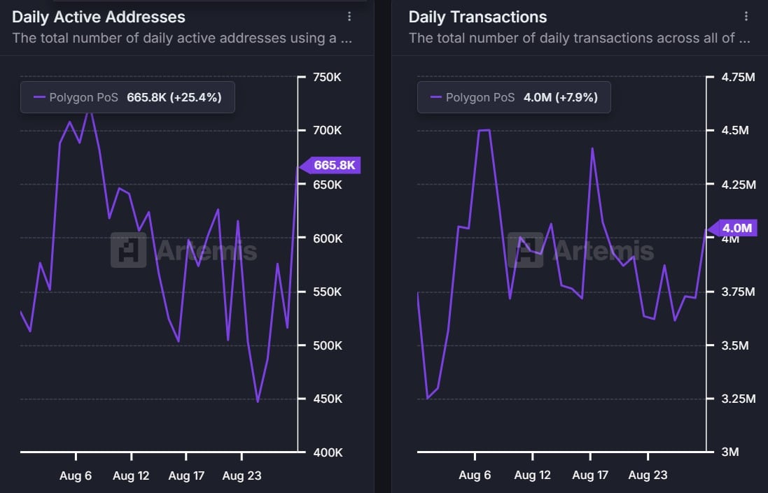 POL active addresses & transactions