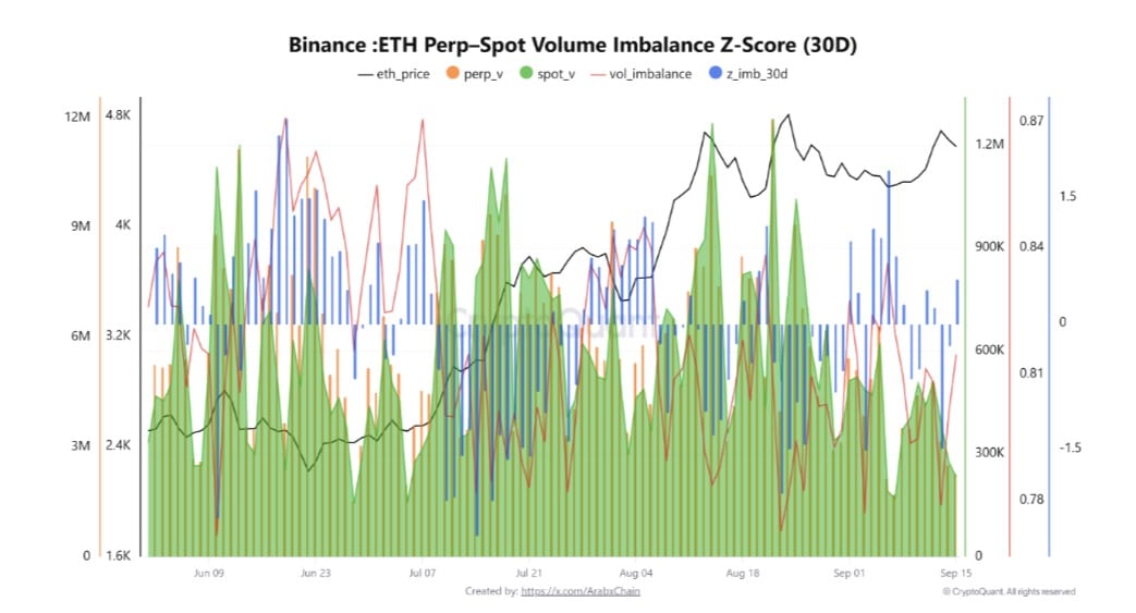 Ethereum perpetual volume & spot