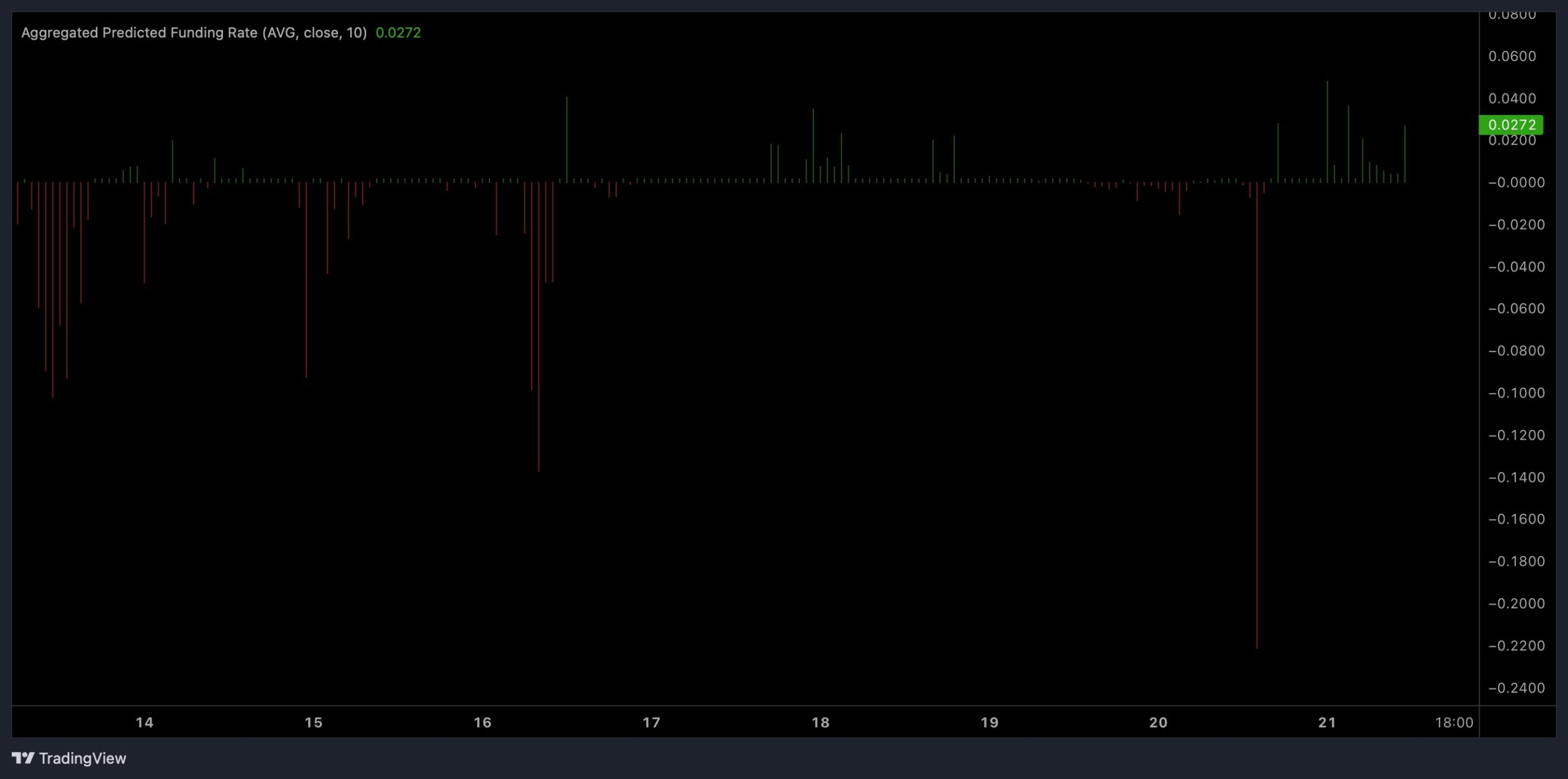 Memecore M funding rate.