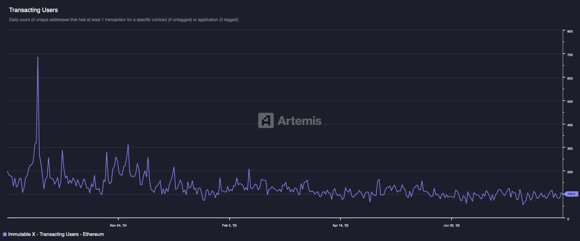 Daily transaction chart.