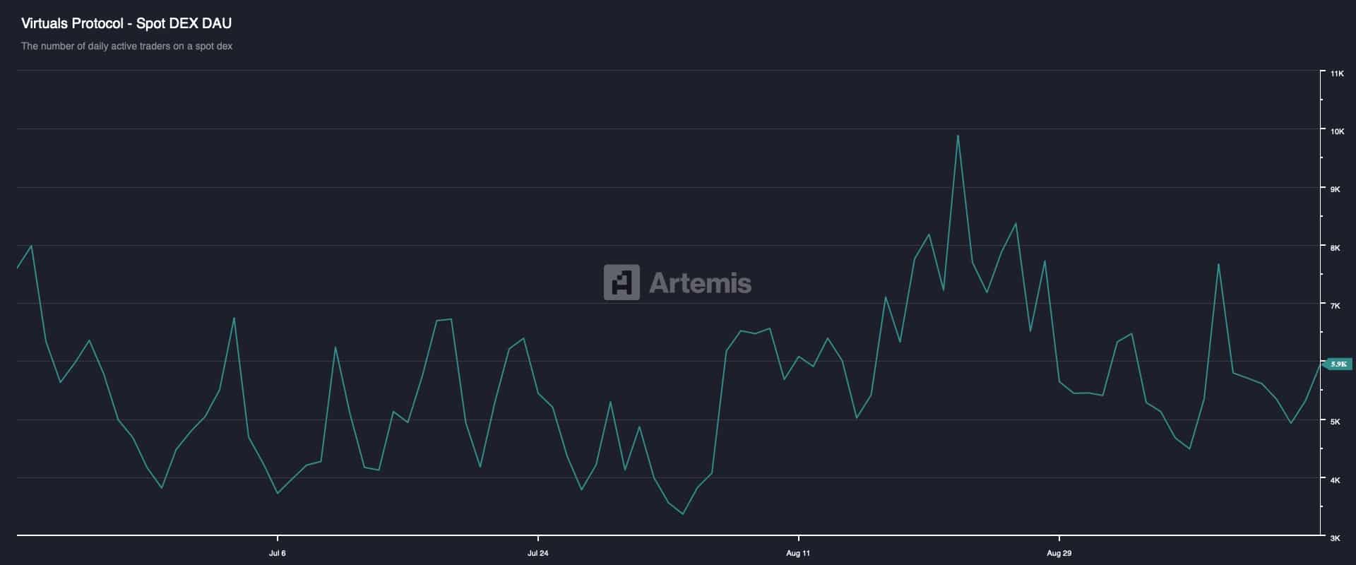 Virtual Spot DEX DAU