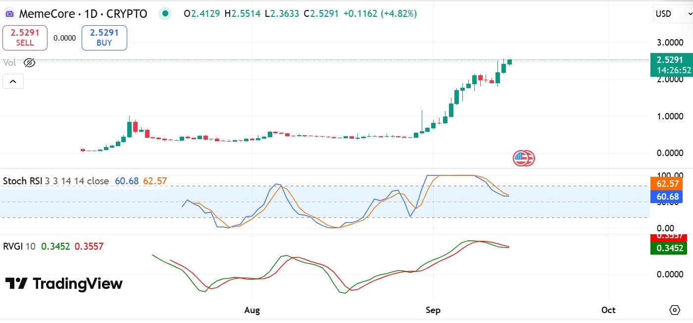 Memecore RVGI & stoch