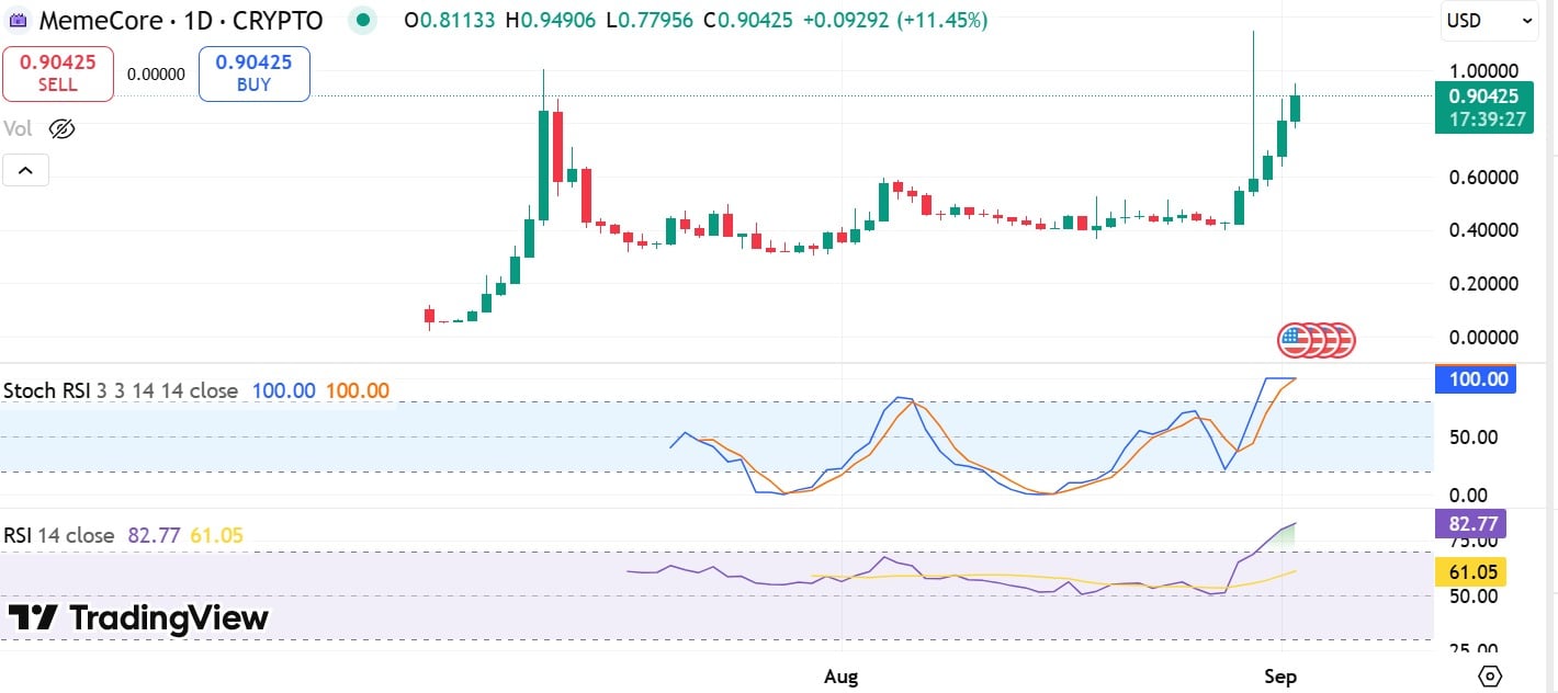 Memecore stoch & RSI
