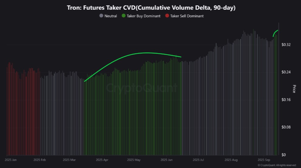 Tron Futures CVD