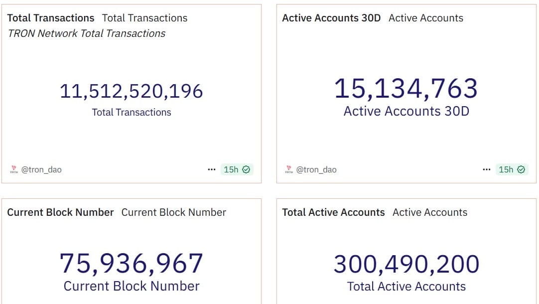 Tron active accounts