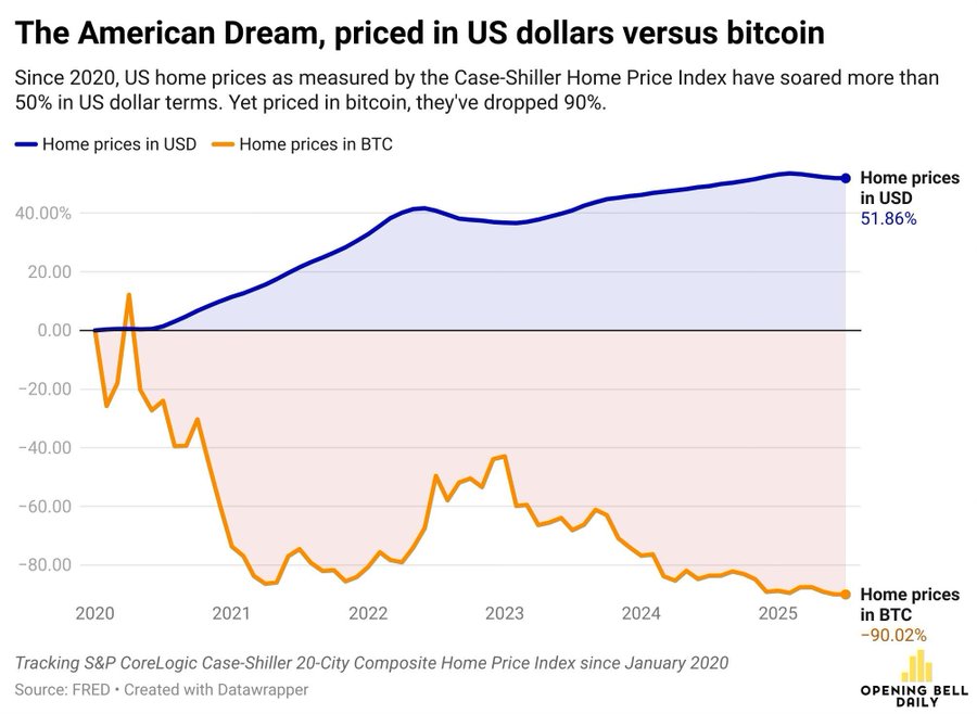Home prices in USD vs Bitcoin