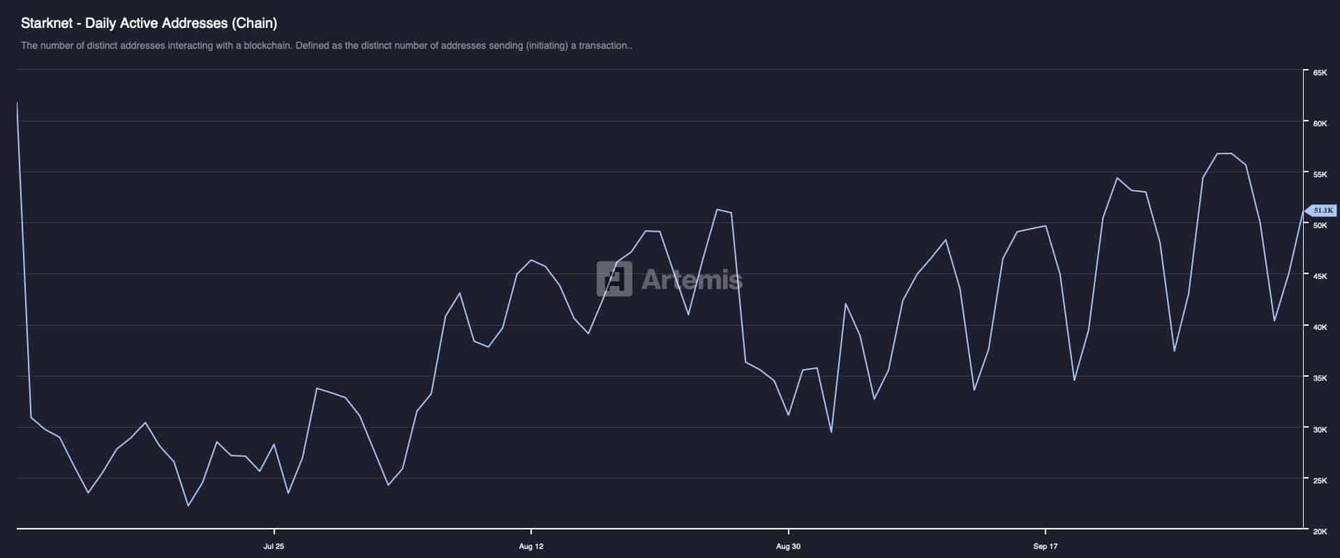 STRK - Daily Active Addresses (Chain)