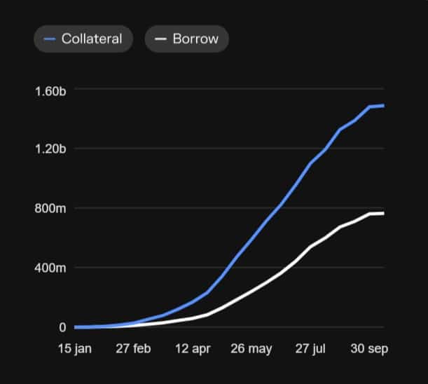 Coinbase backed loans