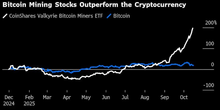 Bitcoin miners outpace btc