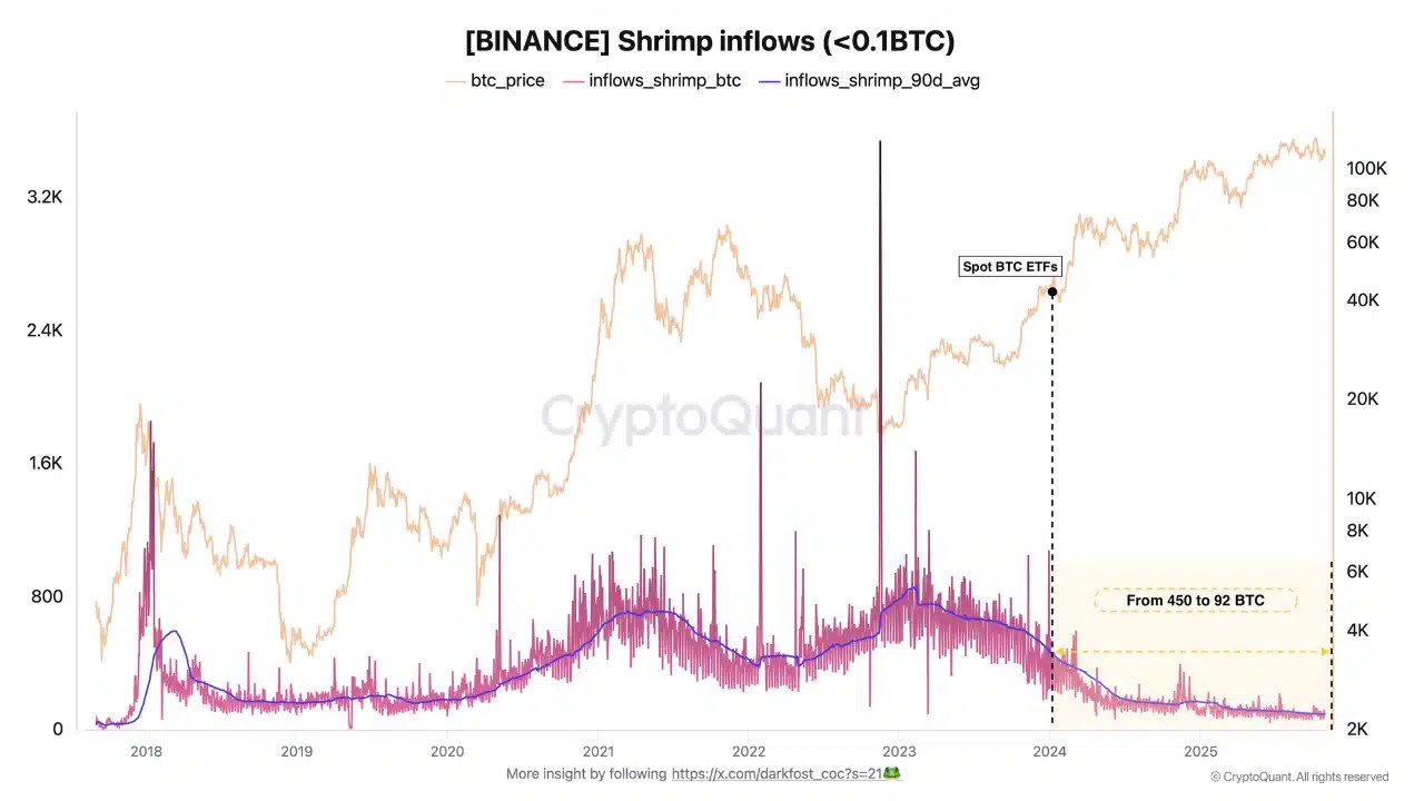 Bitcoin Shrimp Inflows
