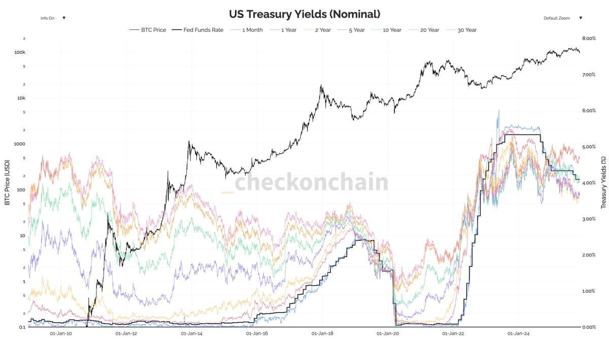U.S. treasury yield
