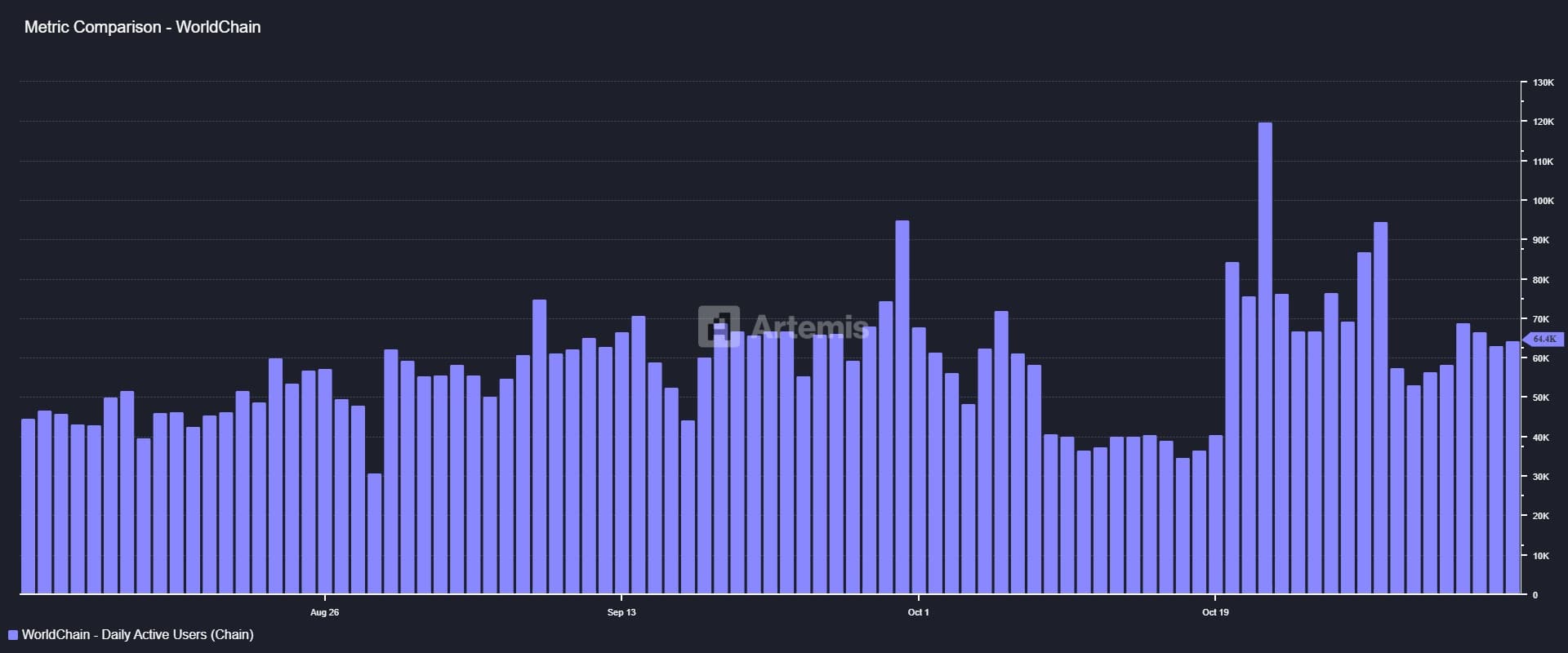 Worldchain daily users