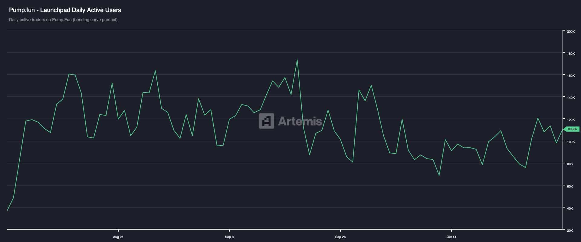 Pump.fun - Launchpad Daily Active Users