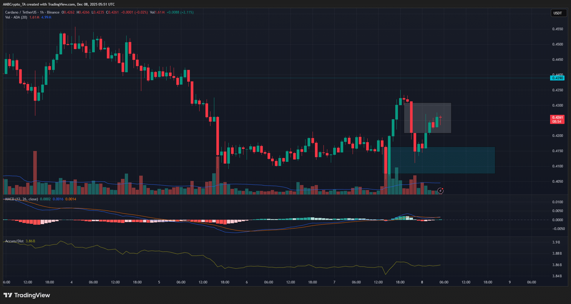 Graphique Cardano sur 1 heure