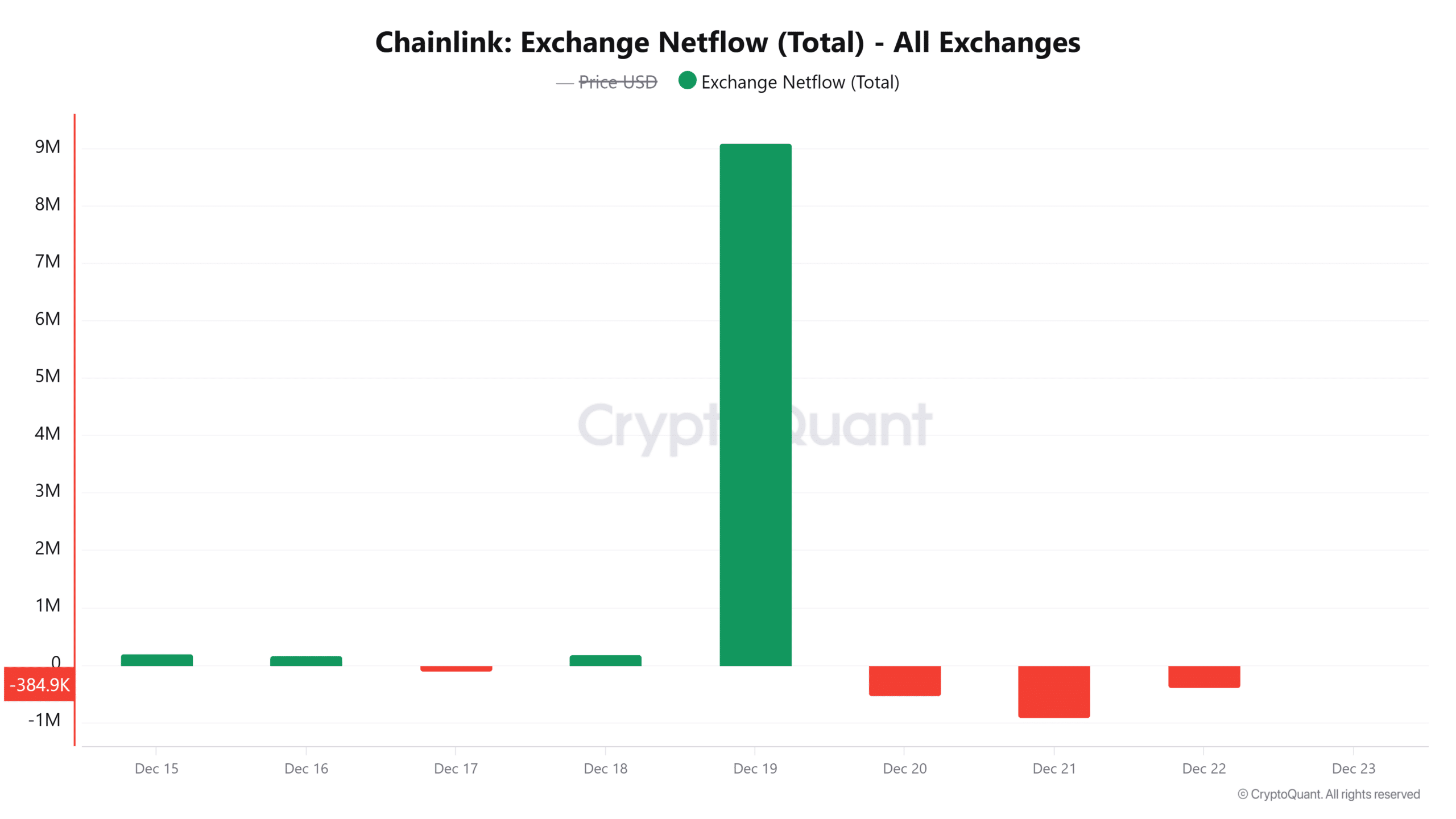 Flux net d'échange Chainlink