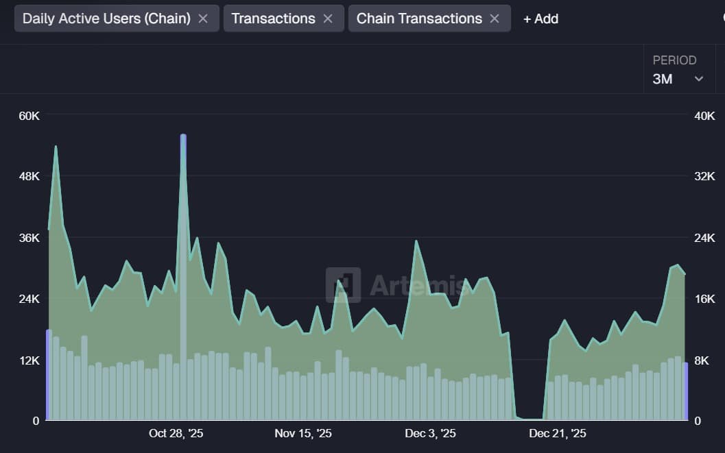 Atom active addresses and transactions