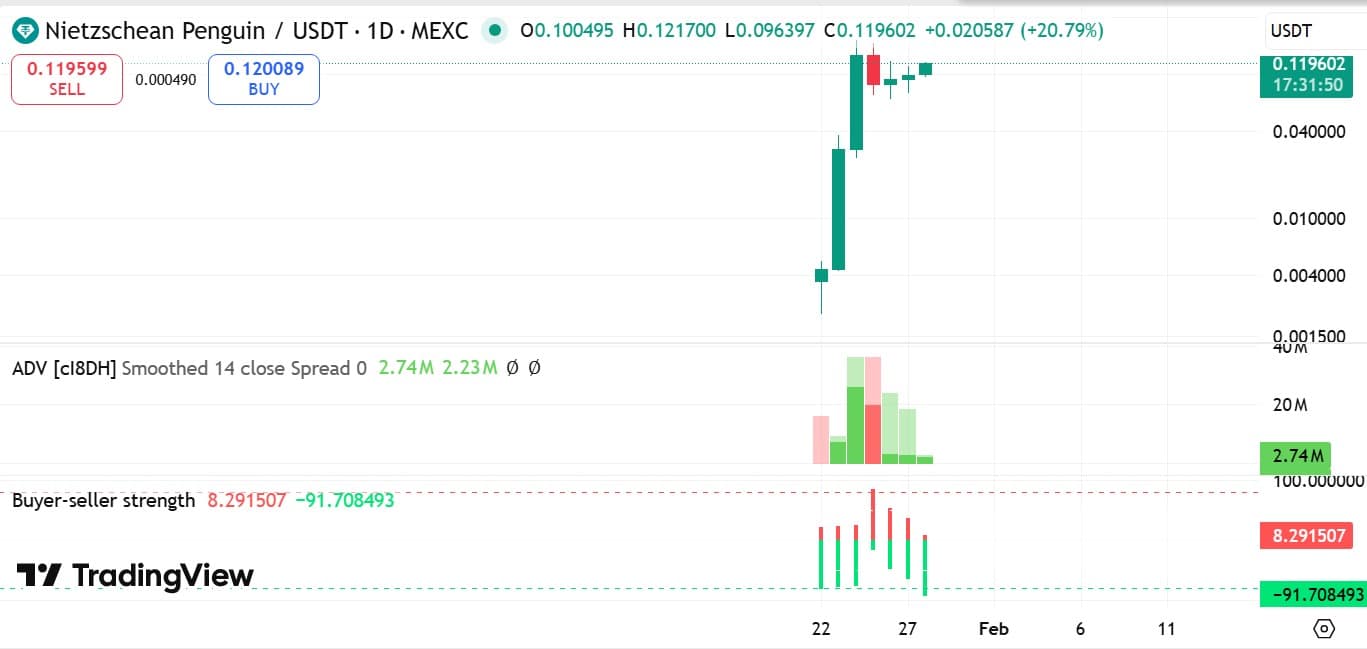 penguin adv and buyer seller strength