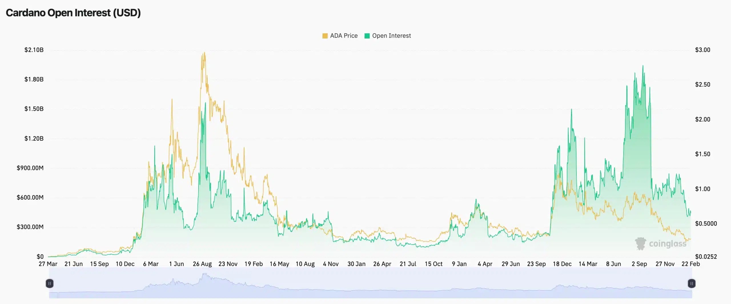 ADA's Open Interest