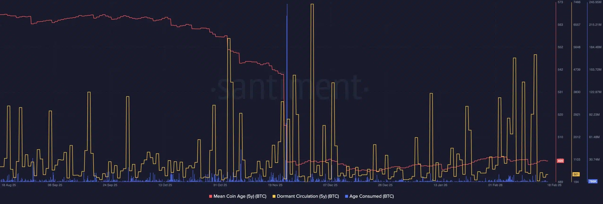 Analyse des données BTC Santiment