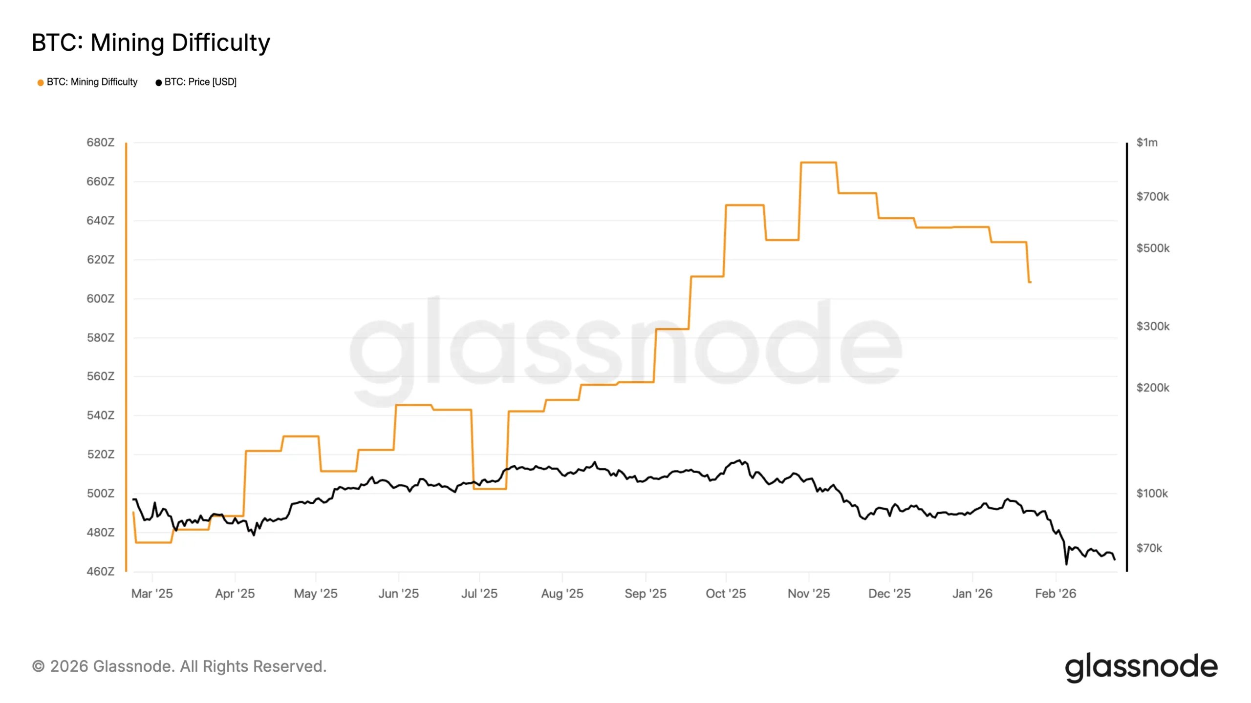 BTC mining difficulty