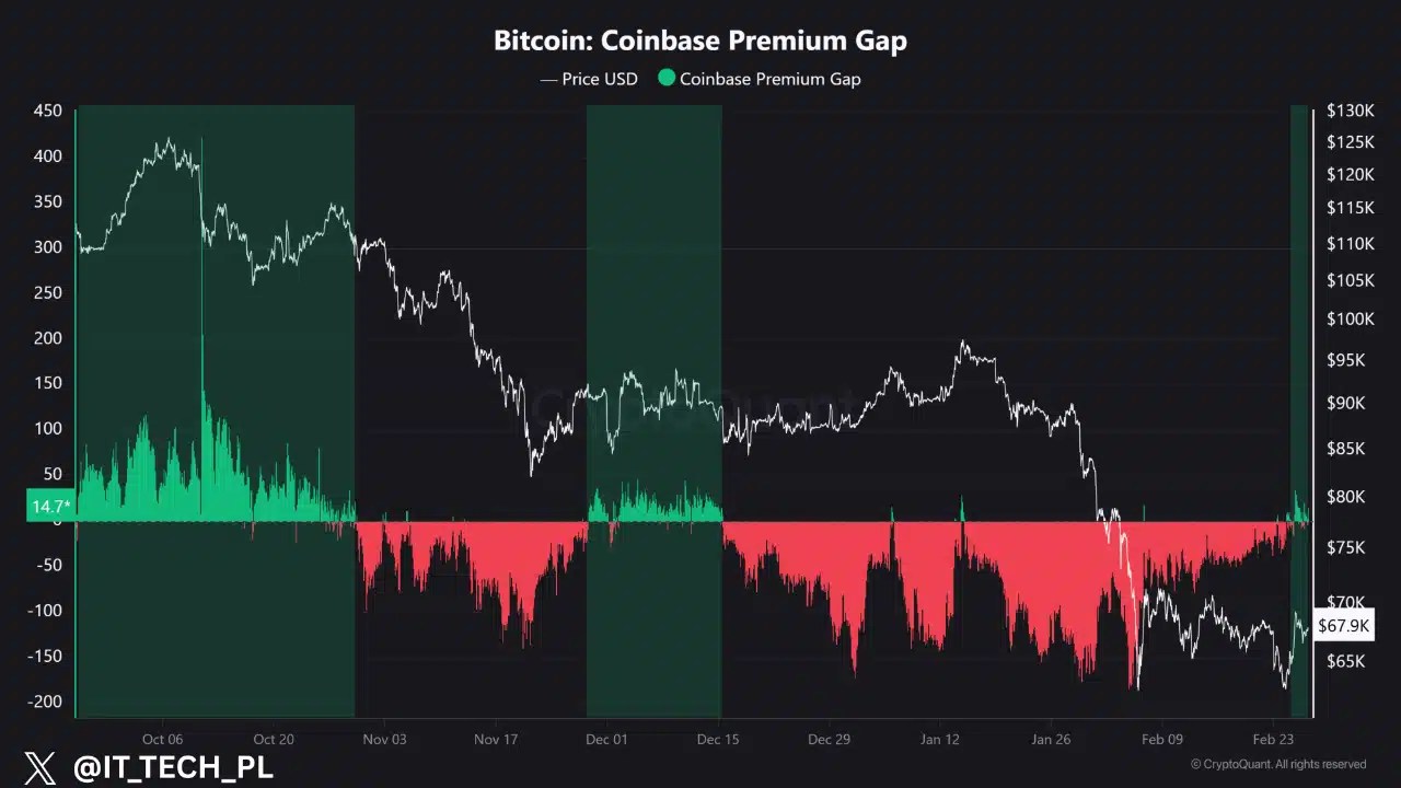 Bitcoin Coinbase Premium Gap
