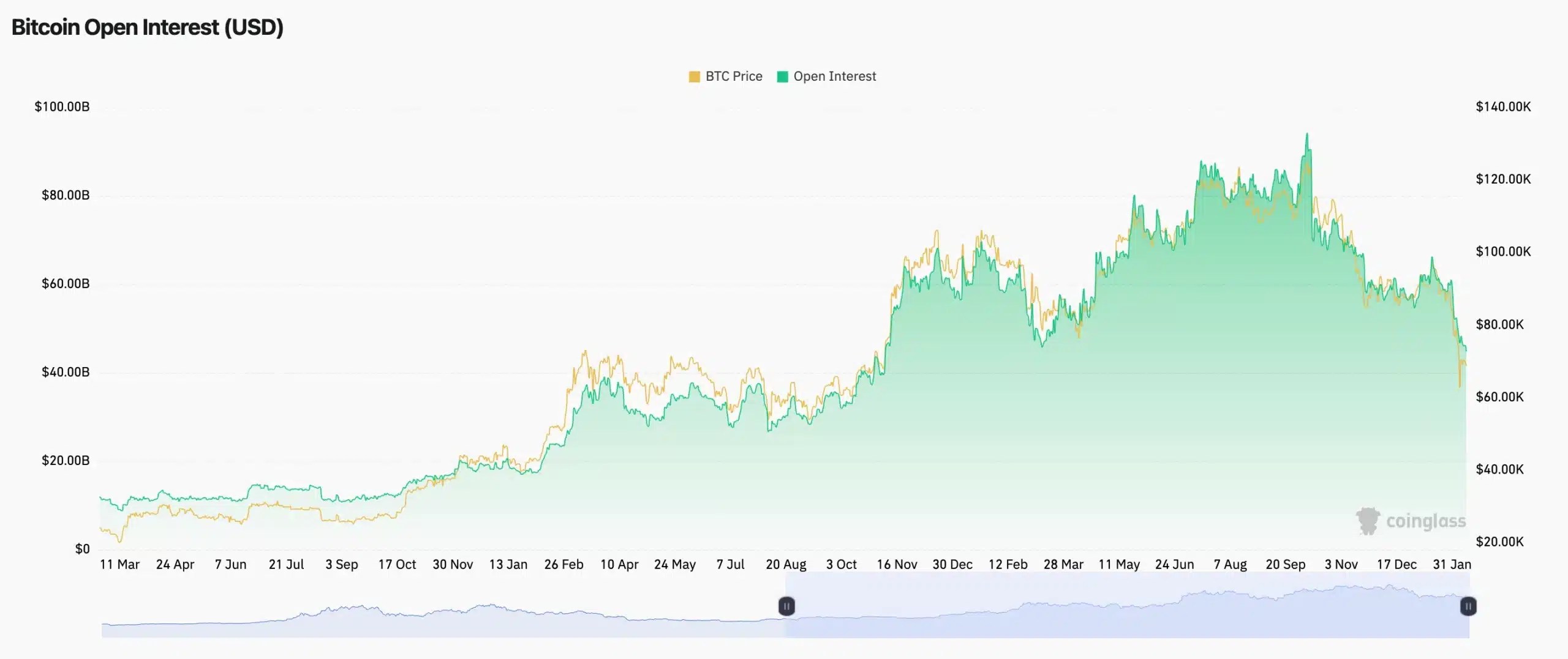 Bitcoin Open Interest