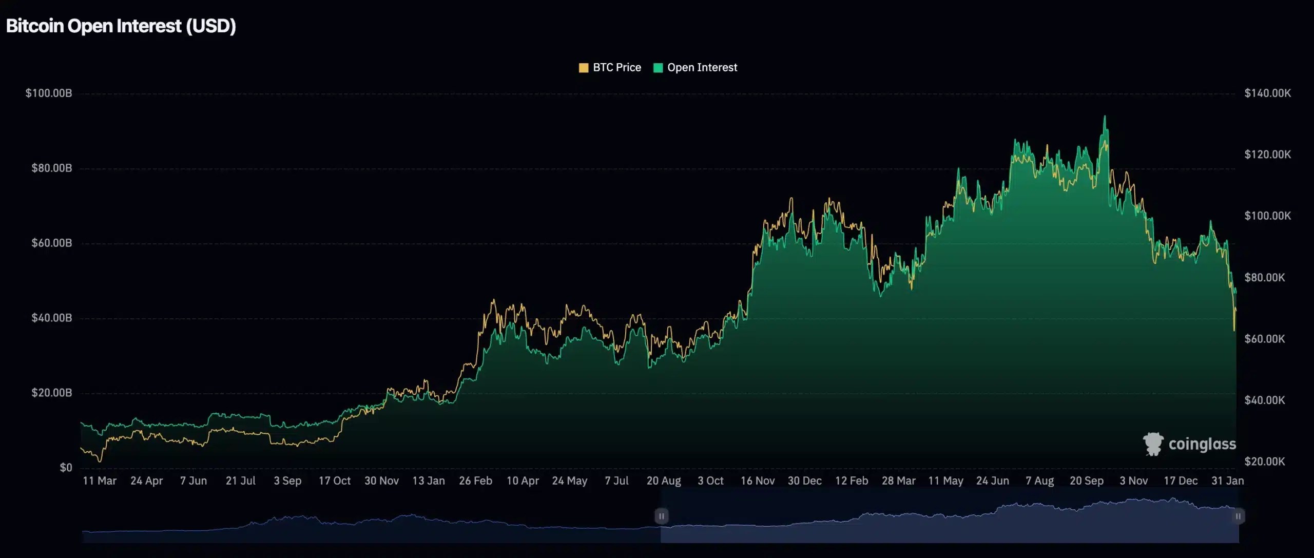 Bitcoin Open Interest