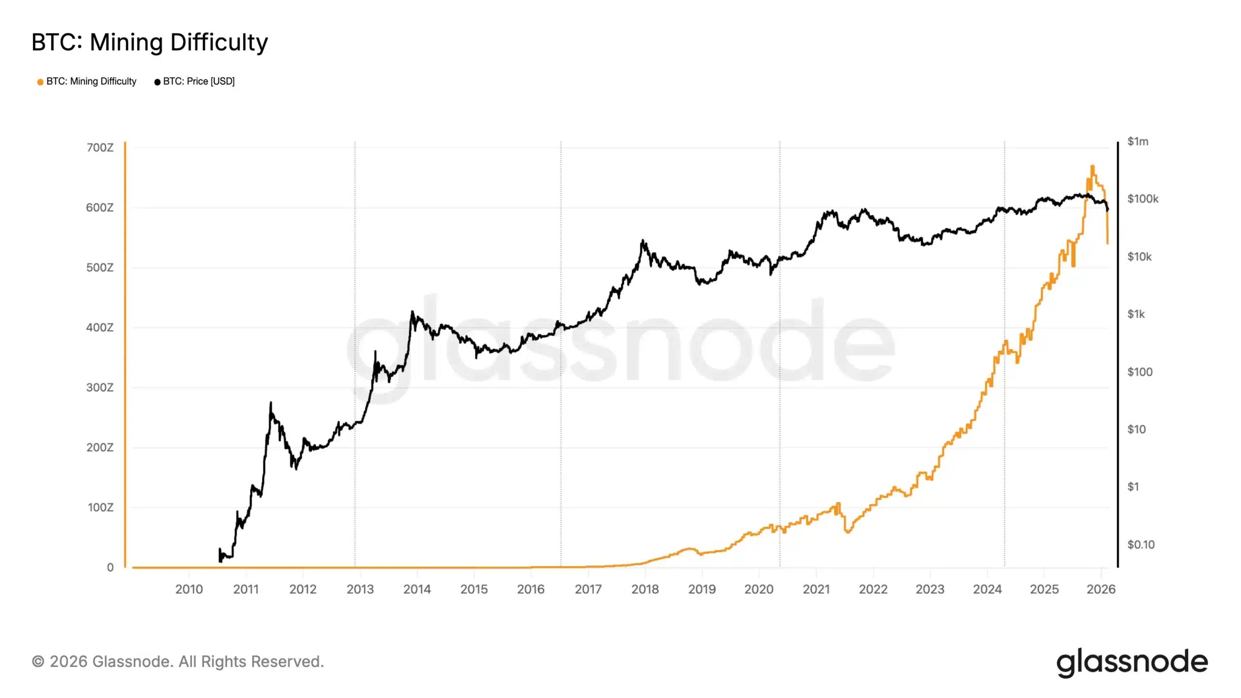 Bitcoin mining difficulty