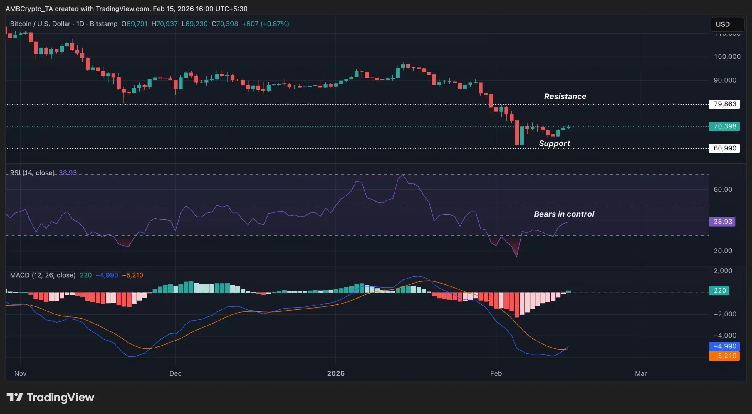 Bitcoin technical analysis