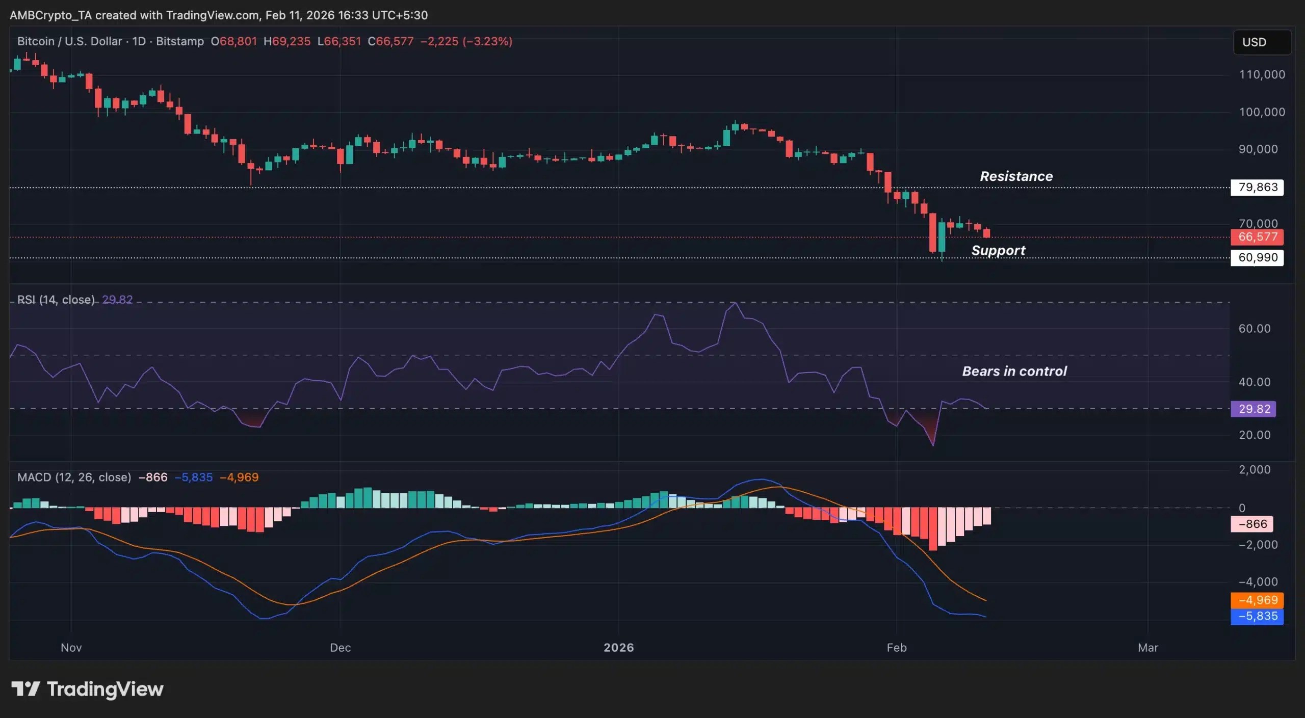 Bitcoin trading analysis
