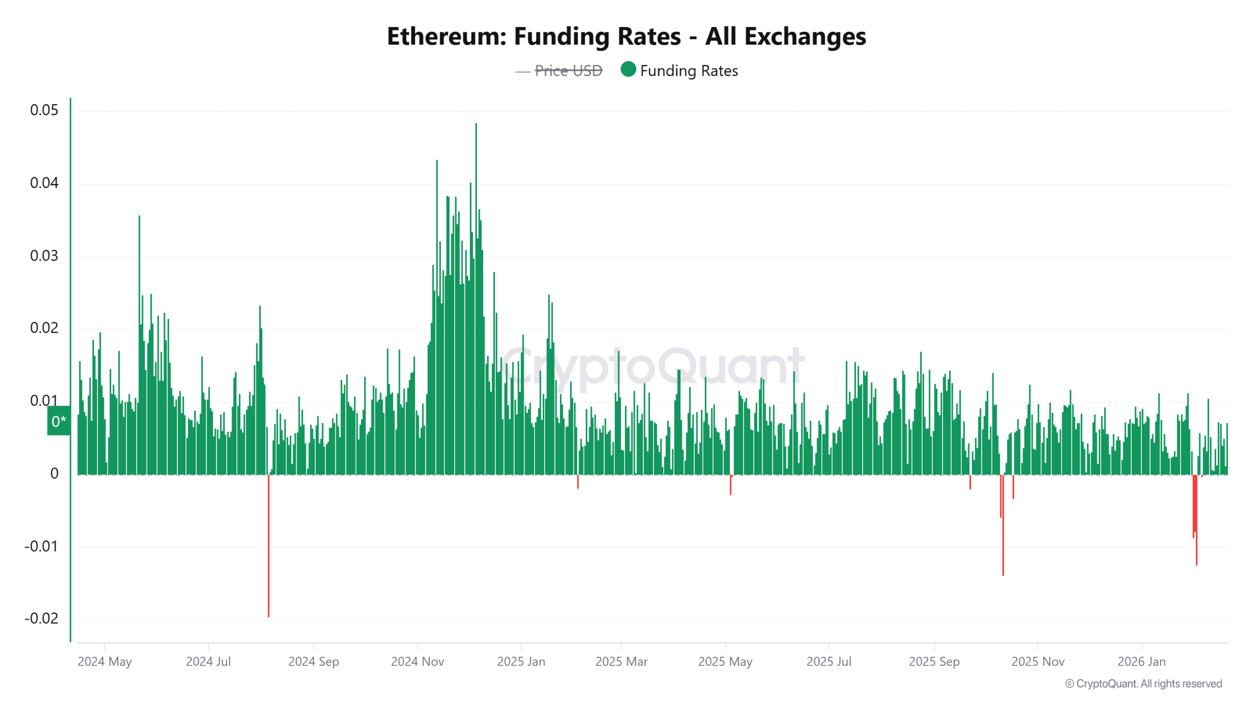 Ethereum Funding Rates
