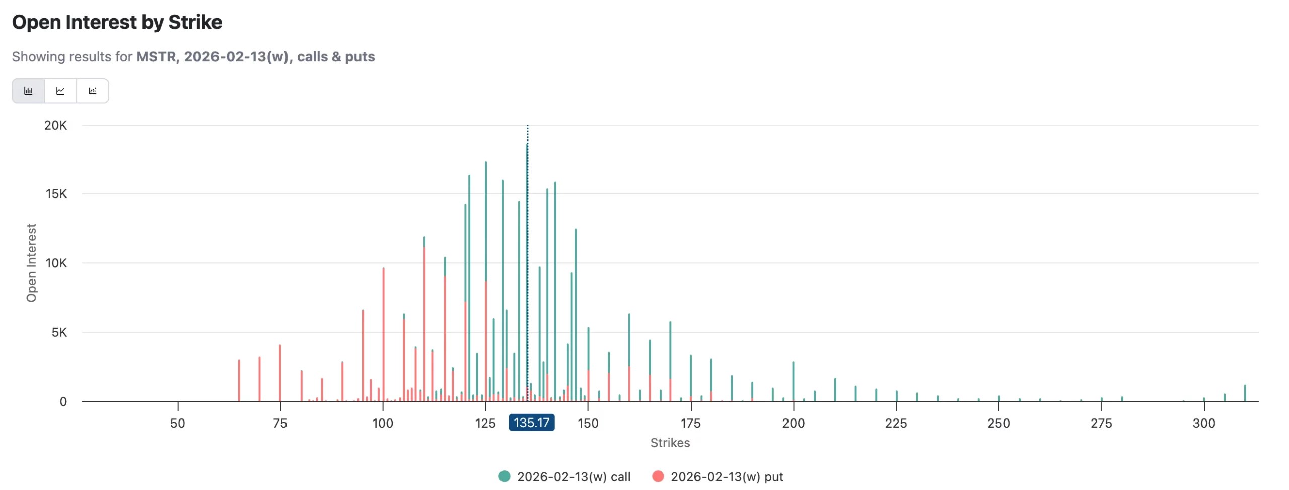 Open Interest for MSTR options