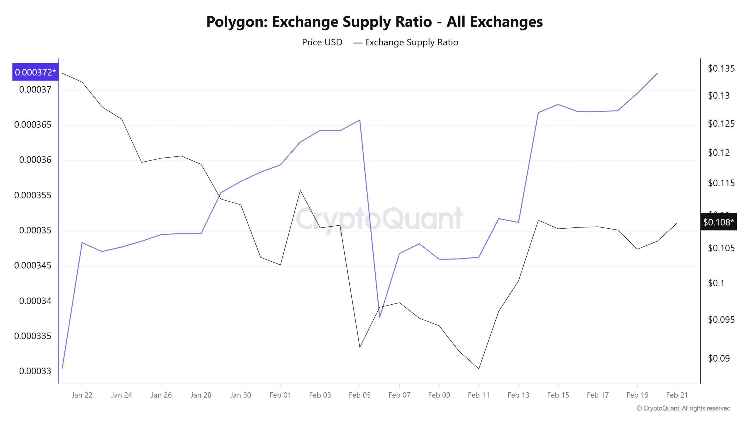 Taux d'approvisionnement de Polygon Exchange