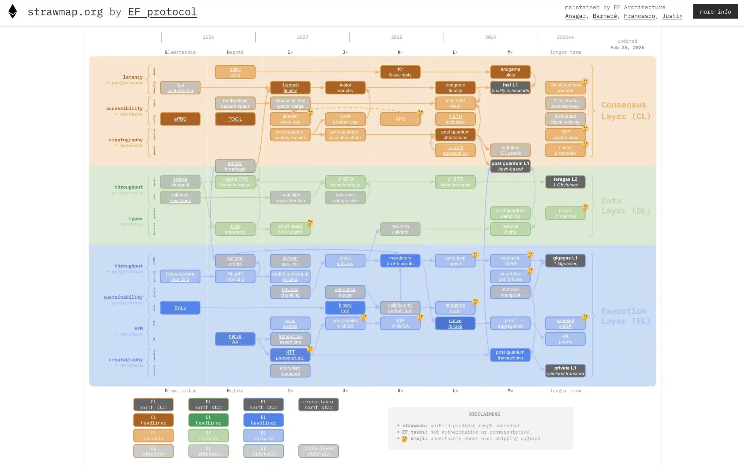 Strawman roadmap by EF Protocol