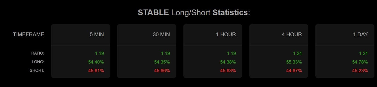 Ratio longs/shorts stable