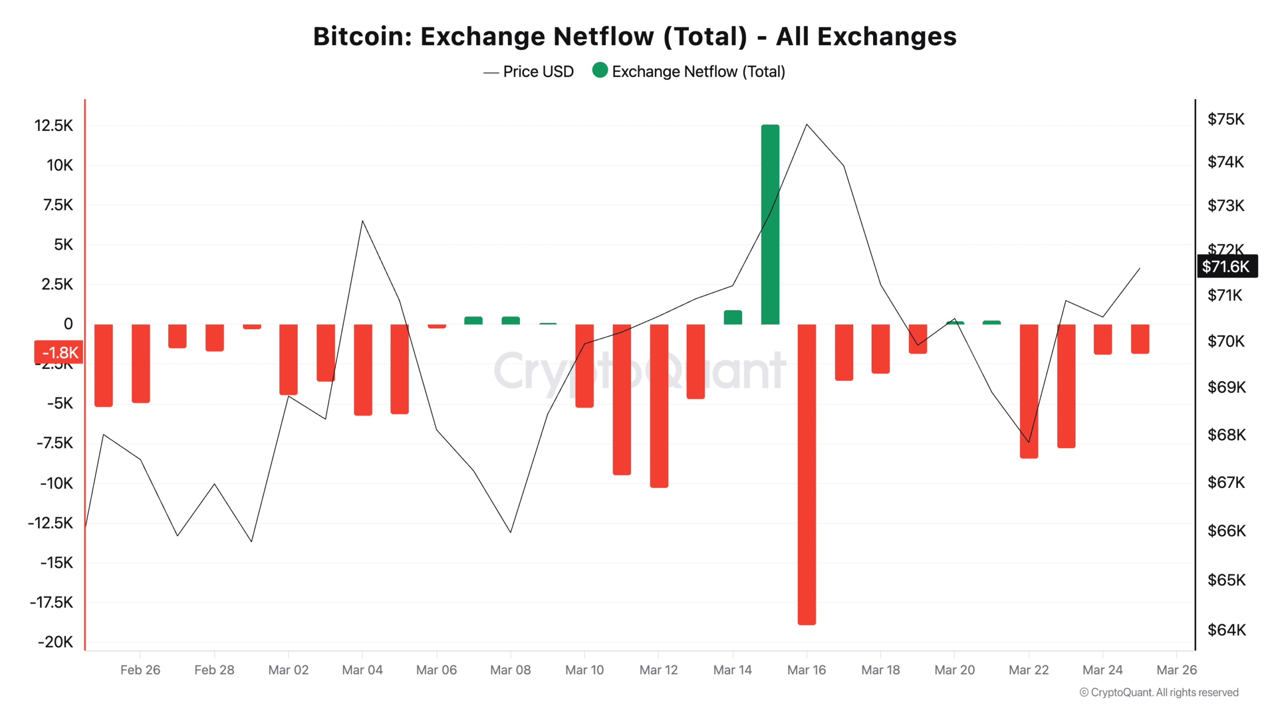 Bitcoin Exchange Netflow (Total) - All Exchanges