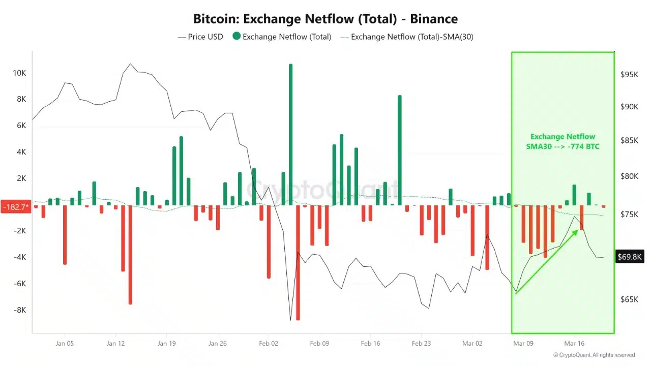 Bitcoin Exchange Netflow